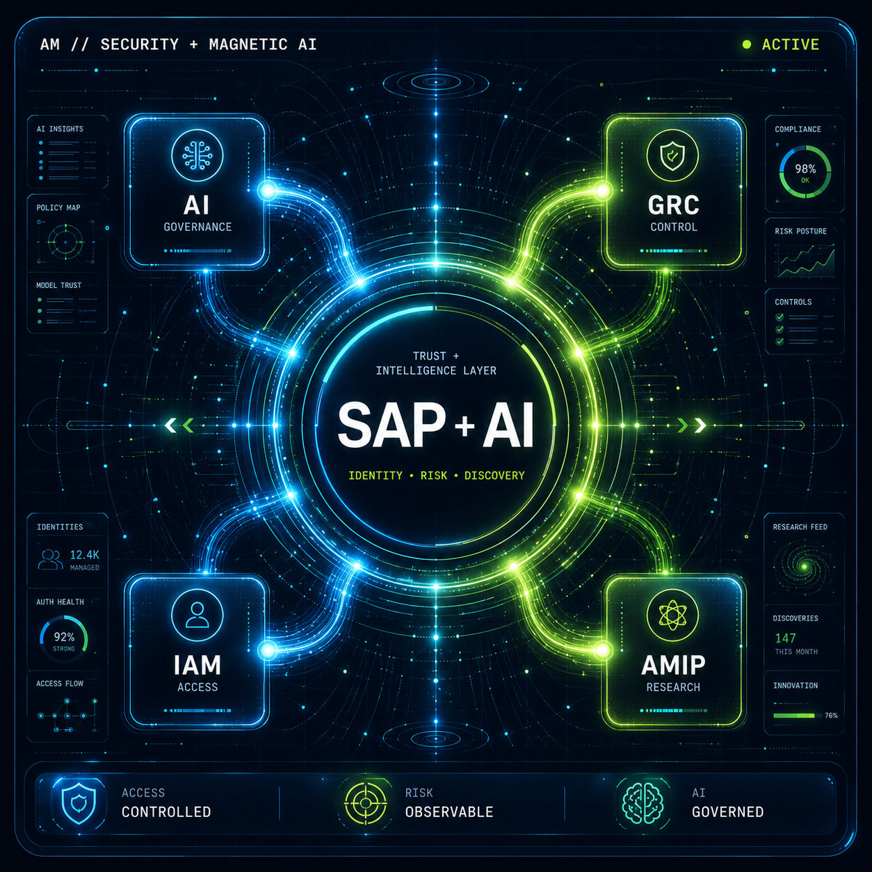 Futuristic SAP + AI magnetic intelligence interface showing AI Governance, GRC Control, IAM Access, and AMIP Research connected around a central SAP + AI trust and intelligence layer.